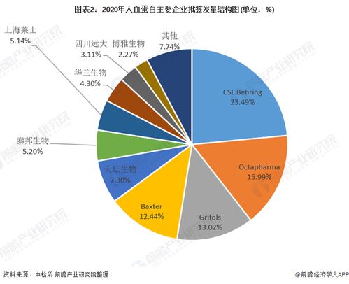 洞察2021 中國人血白蛋白行業(yè)競(jìng)爭(zhēng)格局、市場(chǎng)份額與互聯(lián)網(wǎng)銷售新態(tài)勢(shì)